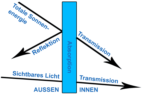 Blendschutzfolien GT 8 EX aussen