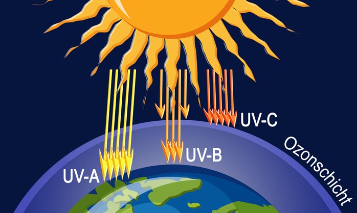 Filterwirkung von UV-Schutzfolien