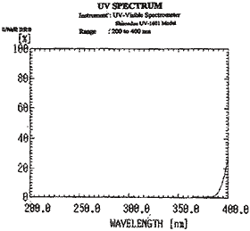 UV-Schutz Spektrum der UV-Schutzfolien
